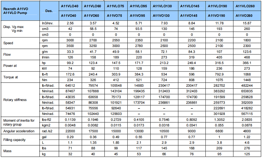 力士樂A11VO液壓泵技術參數(shù)