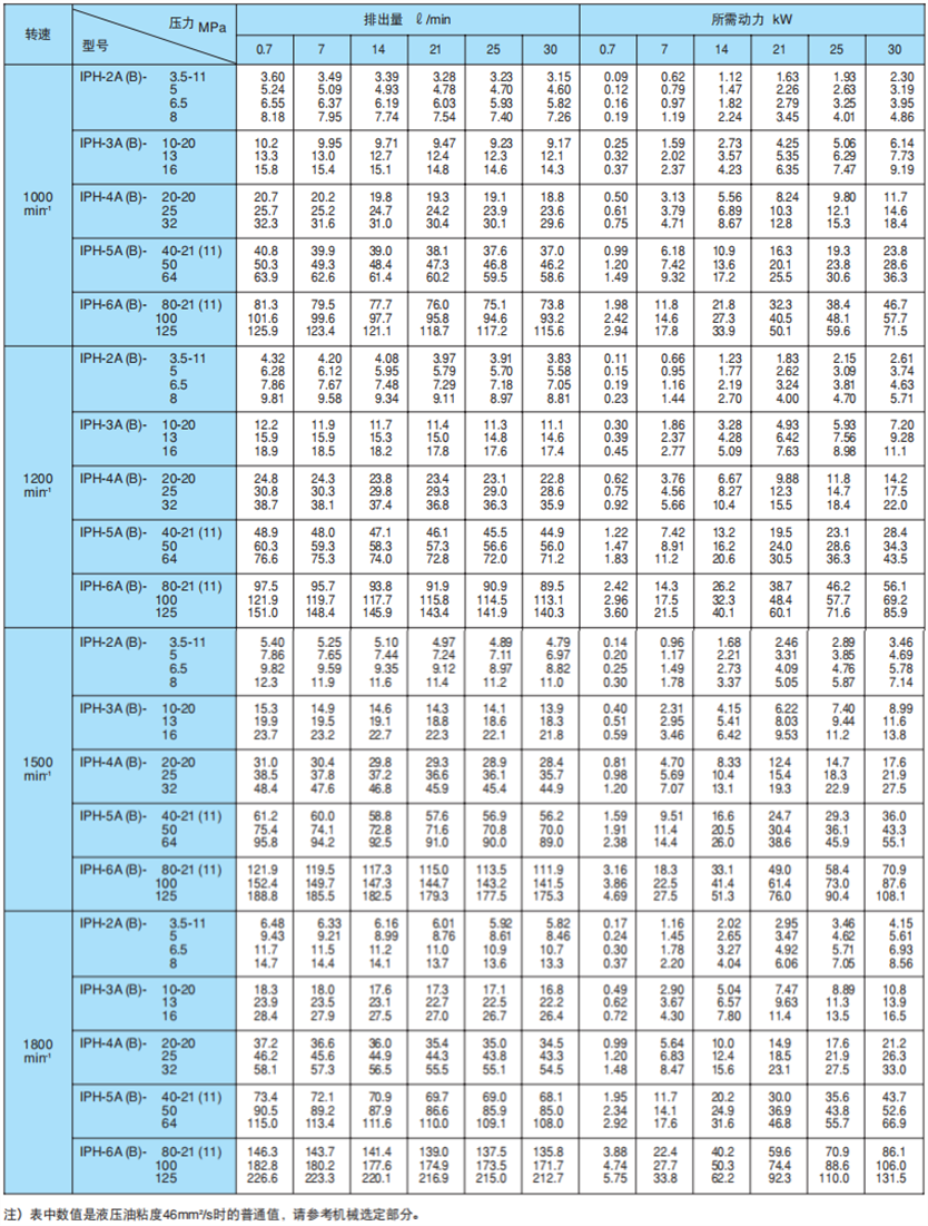 IPH齒輪泵的轉速排量及所需動力參數(shù)