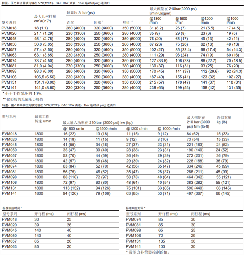 <strong>威格士柱塞泵</strong>PVM系列技術(shù)參數(shù)