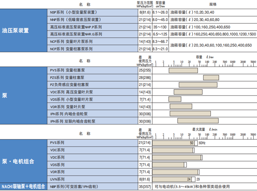 NACHI不二越液壓泵類型