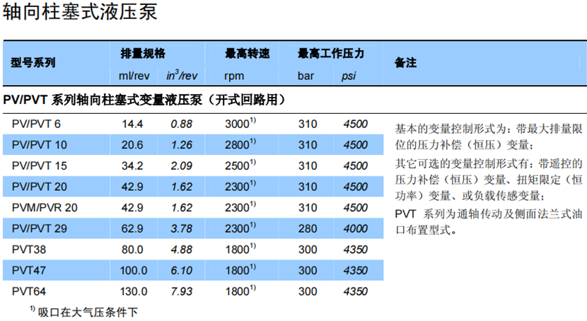 PV/PVT系列軸向柱塞泵