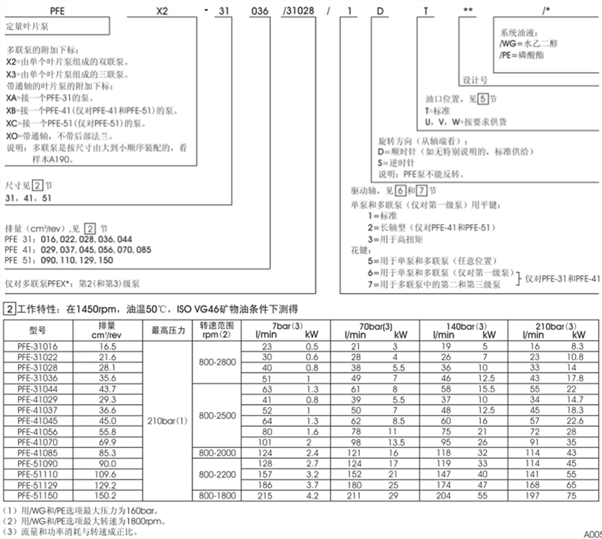 PFE-31，PFE-41，PFE-51型阿托斯葉片泵型號