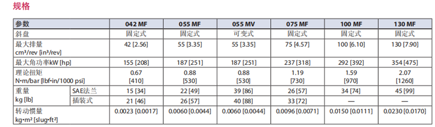 Danfoss丹佛斯90系列軸向柱塞馬達規(guī)格