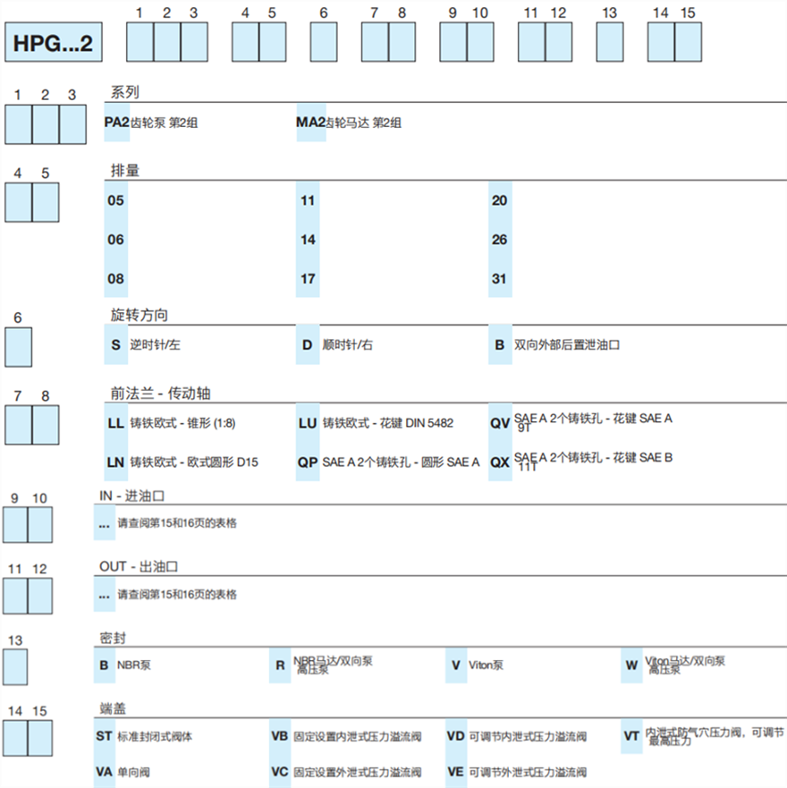 HPG...2 系列Bondioli＆Pavesi邦貝鑄鐵齒輪泵和馬達(dá)型號說明