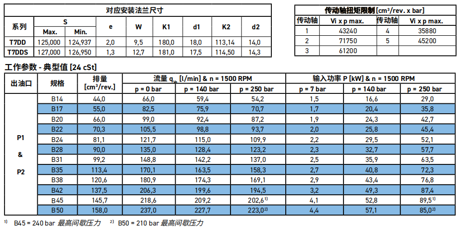 丹尼遜葉片泵T7DD/T7DDS規(guī)格參數(shù)