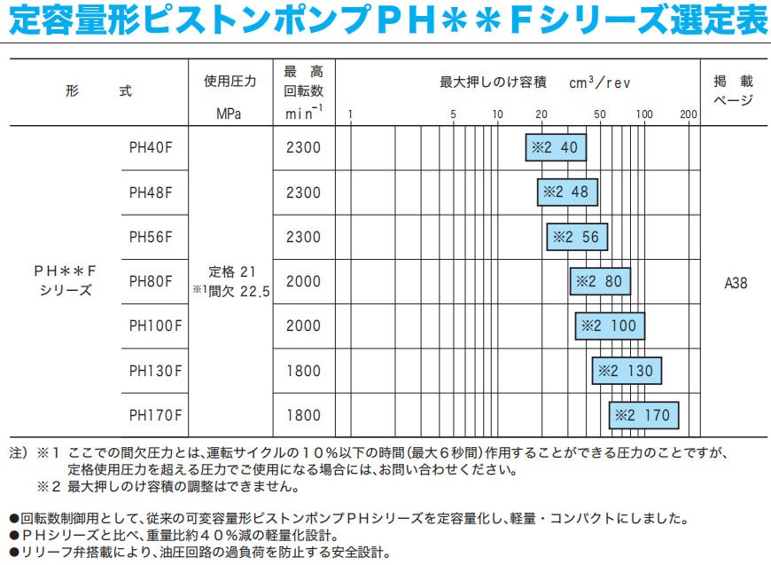 東京計器PH**F柱塞泵技術(shù)參數(shù)