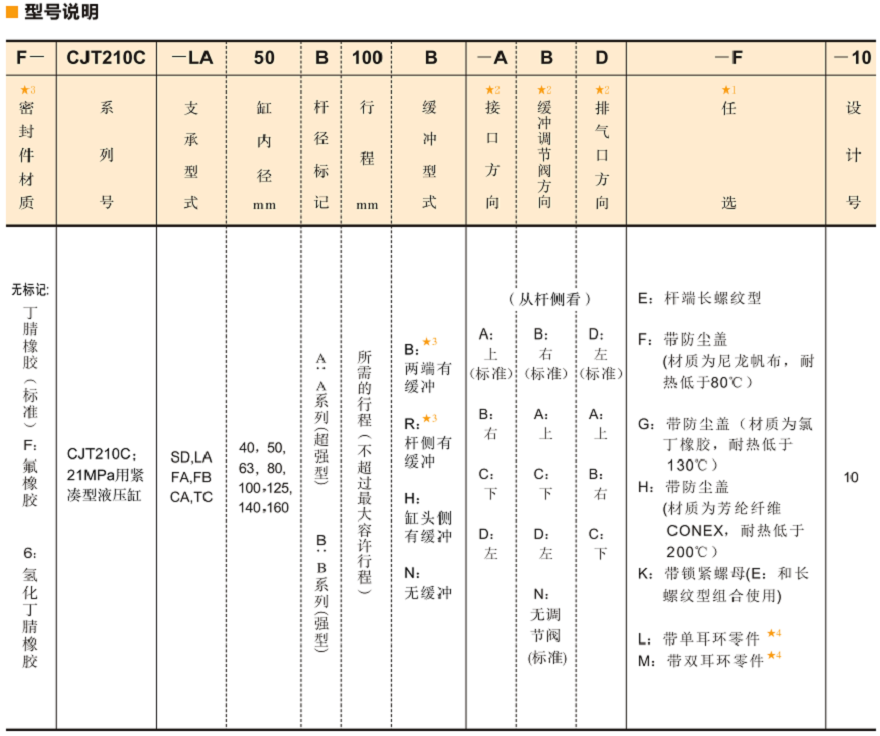 油研CJT210系列液壓缸型號(hào)說明