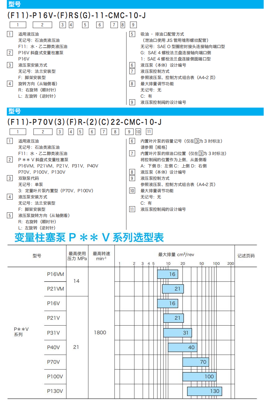 東京計(jì)器變量柱塞泵P ** V系列參數(shù)