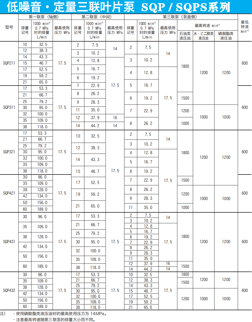 東京計(jì)器SQP系列葉片泵規(guī)格