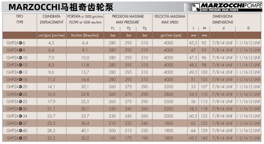 馬祖奇GHP2A系列齒輪泵